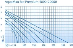 OASE AquaMax Eco Premium 8000 Filter- Und Bachlaufpumpe 12 OASE AquaMax Eco Premium 8000 Filter- Und Bachlaufpumpe -Gartenbedarf Verkäufe 0970300567 AquaMax Eco Premium DIAGRAMM 23689